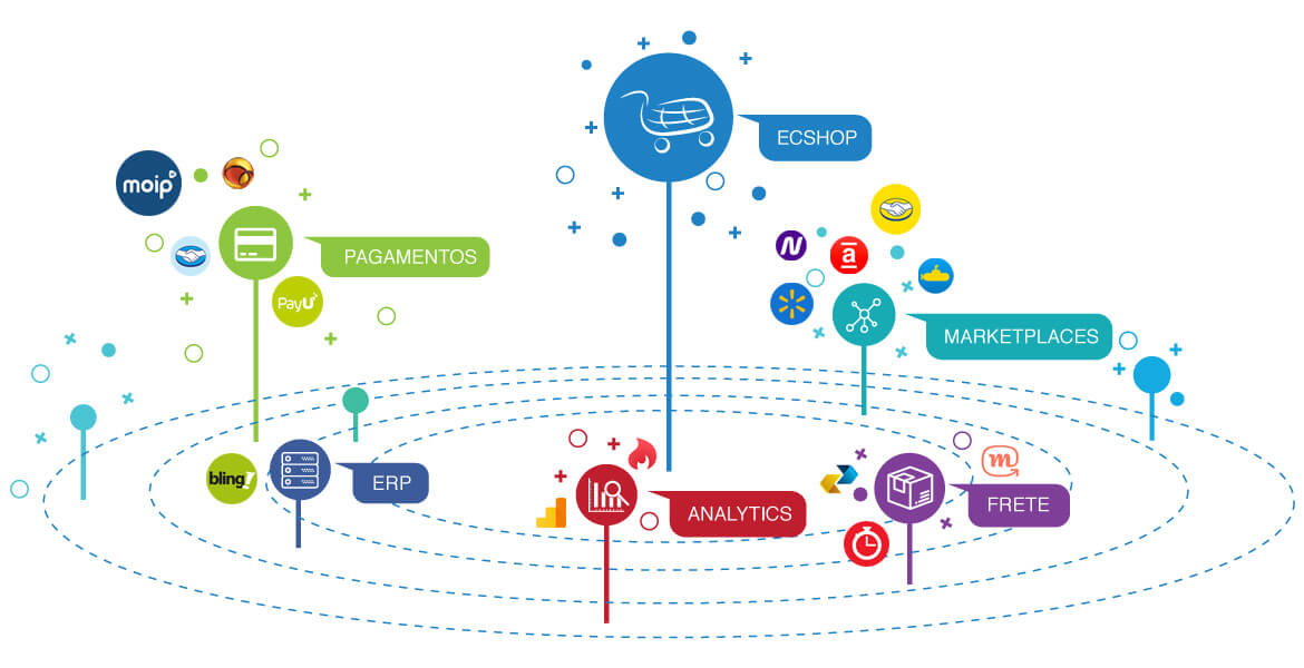 Conheça nosso ecossistema de parceiros e soluções para o seu e-commerce